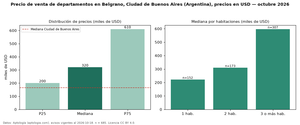 Precio de venta de departamentos en Belgrano, Ciudad de Buenos Aires (Argentina), precios en USD — octubre 2026