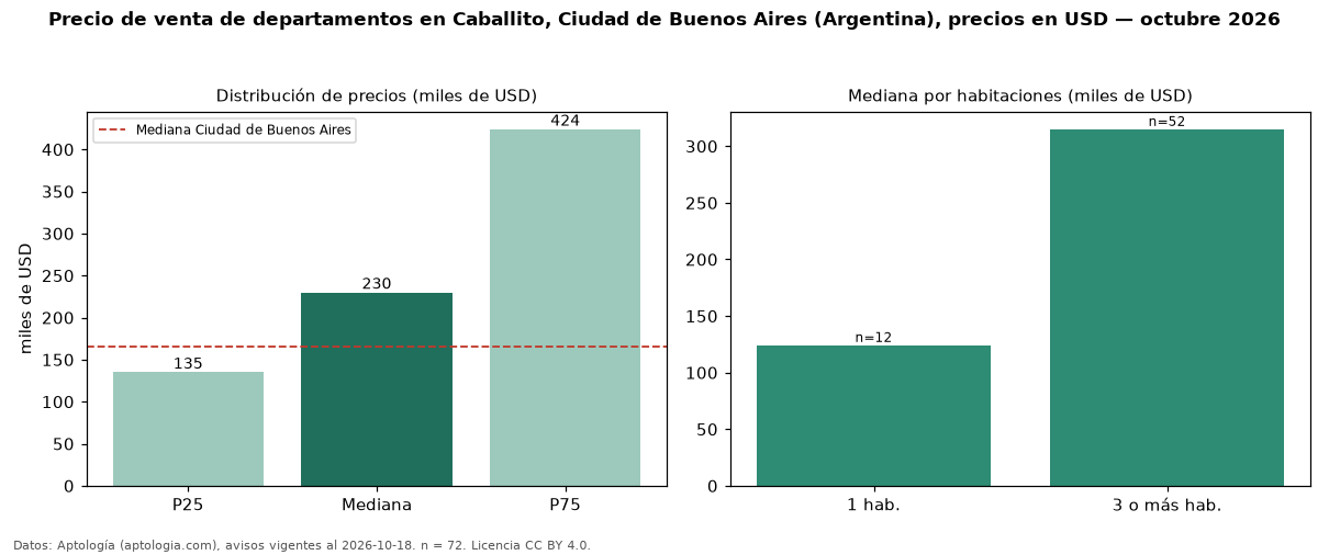 Precio de venta de departamentos en Caballito, Ciudad de Buenos Aires (Argentina), precios en USD — octubre 2026