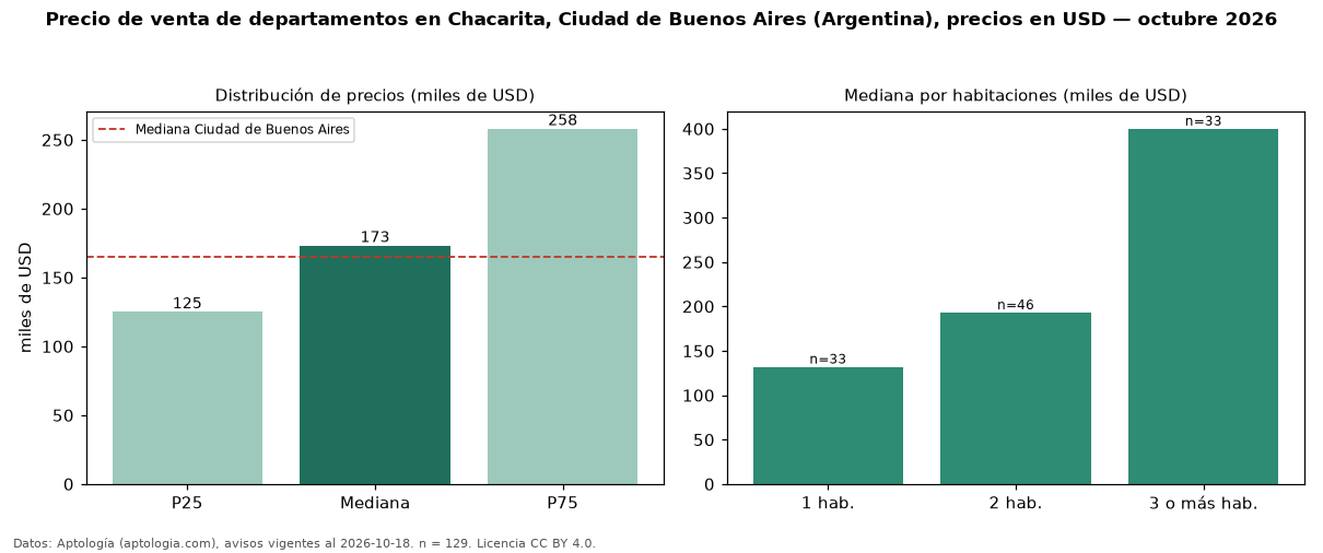 Precio de venta de departamentos en Chacarita, Ciudad de Buenos Aires (Argentina), precios en USD — octubre 2026