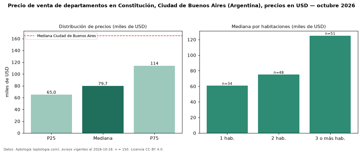 Precio de venta de departamentos en Constitución, Ciudad de Buenos Aires (Argentina), precios en USD — octubre 2026