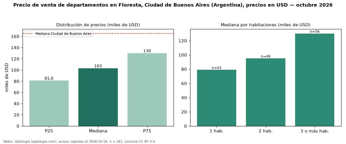 Precio de venta de departamentos en Floresta, Ciudad de Buenos Aires (Argentina), precios en USD — octubre 2026