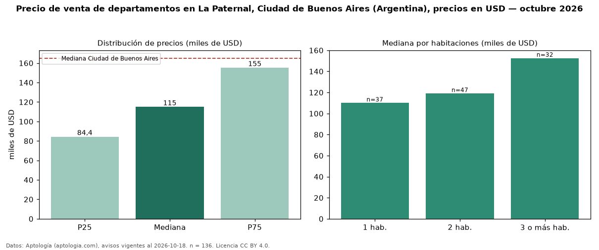 Precio de venta de departamentos en La Paternal, Ciudad de Buenos Aires (Argentina), precios en USD — octubre 2026