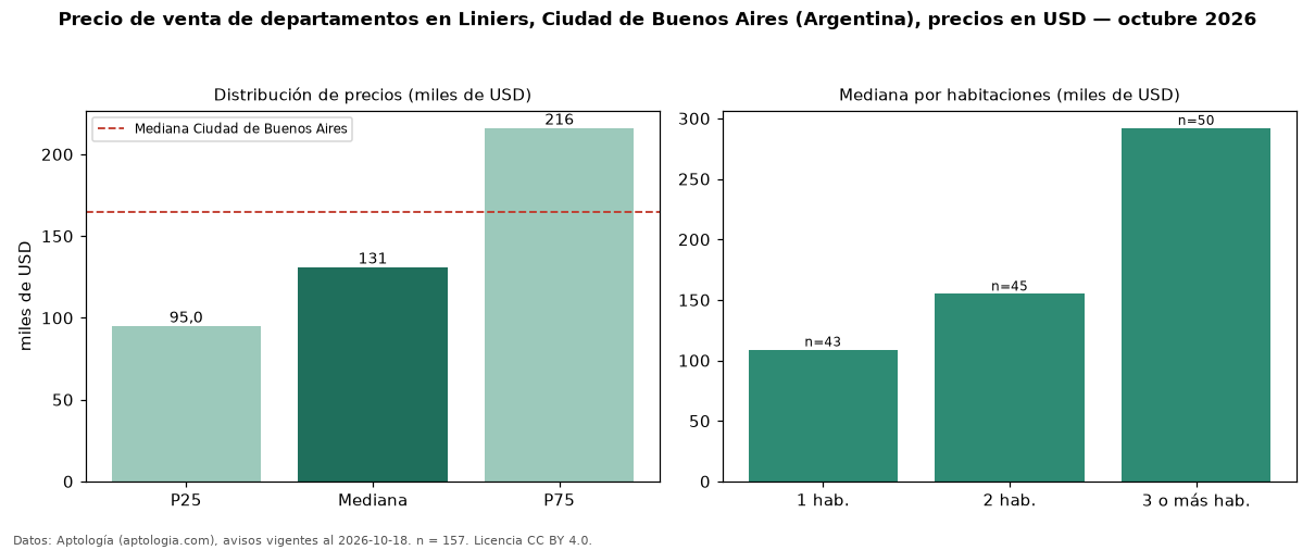 Precio de venta de departamentos en Liniers, Ciudad de Buenos Aires (Argentina), precios en USD — octubre 2026