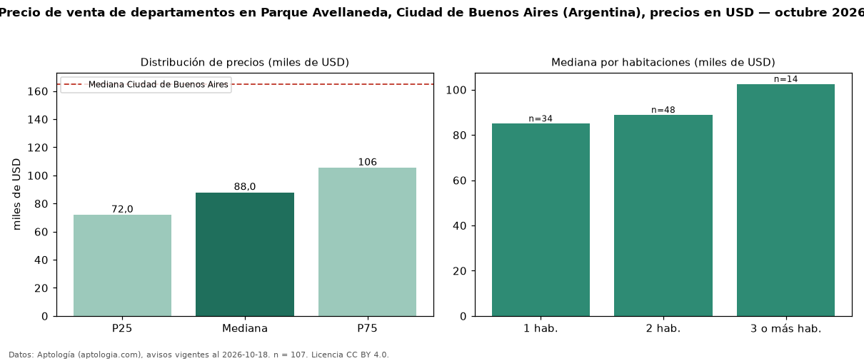 Precio de venta de departamentos en Parque Avellaneda, Ciudad de Buenos Aires (Argentina), precios en USD — octubre 2026