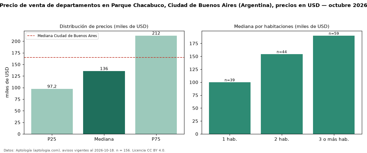 Precio de venta de departamentos en Parque Chacabuco, Ciudad de Buenos Aires (Argentina), precios en USD — octubre 2026