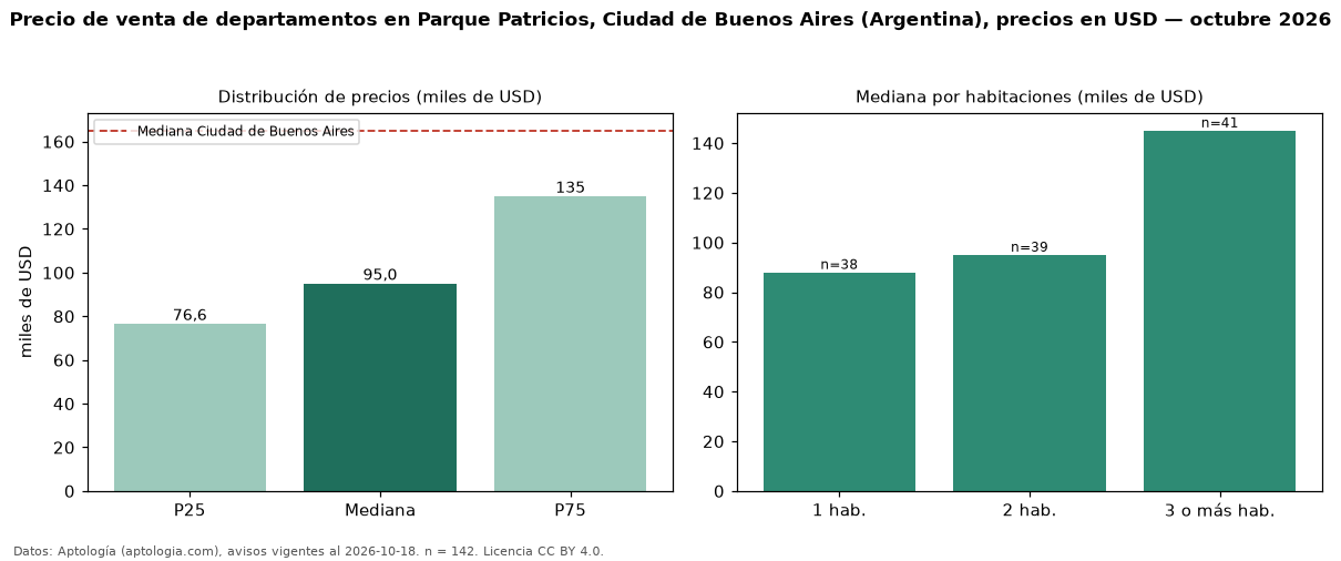 Precio de venta de departamentos en Parque Patricios, Ciudad de Buenos Aires (Argentina), precios en USD — octubre 2026