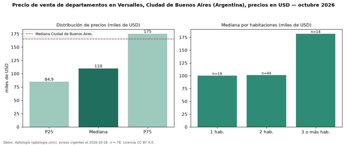 Precio de venta de departamentos en Versalles, Ciudad de Buenos Aires (Argentina), precios en USD — octubre 2026