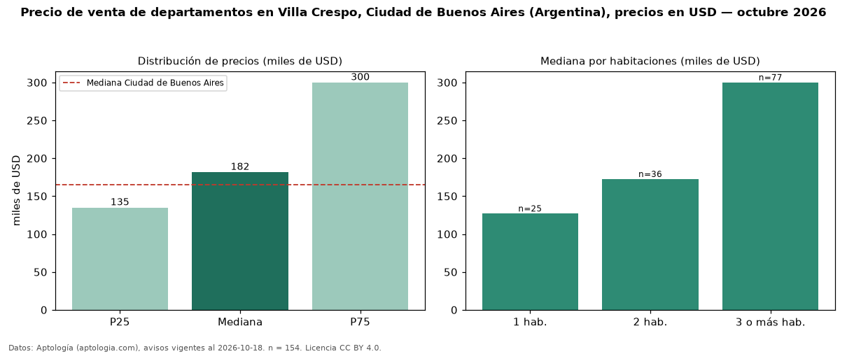 Precio de venta de departamentos en Villa Crespo, Ciudad de Buenos Aires (Argentina), precios en USD — octubre 2026