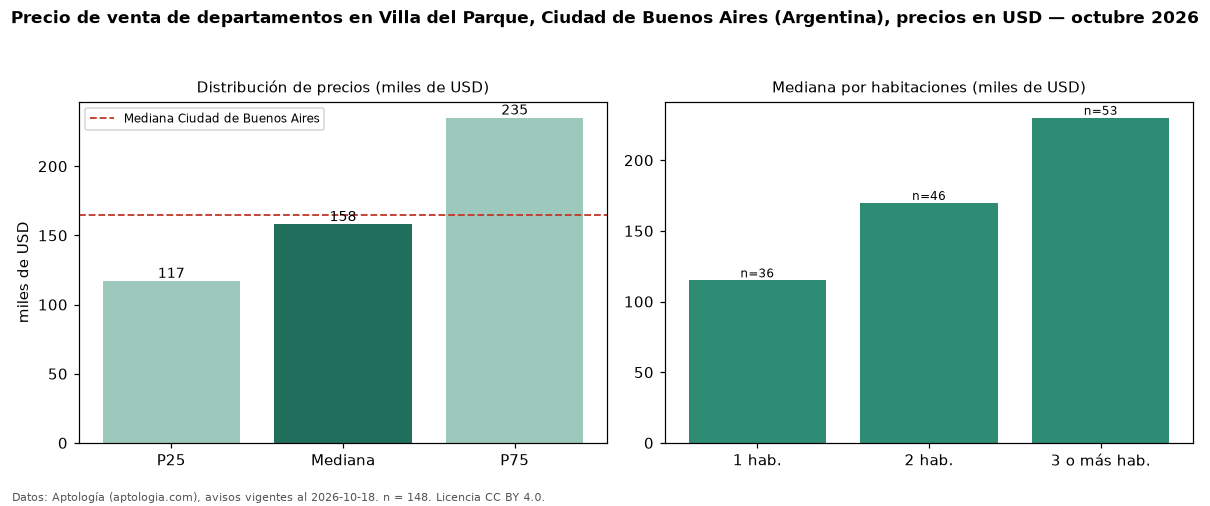 Precio de venta de departamentos en Villa del Parque, Ciudad de Buenos Aires (Argentina), precios en USD — octubre 2026