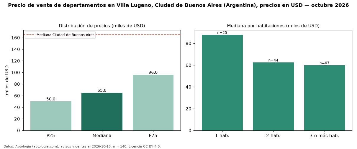 Precio de venta de departamentos en Villa Lugano, Ciudad de Buenos Aires (Argentina), precios en USD — octubre 2026
