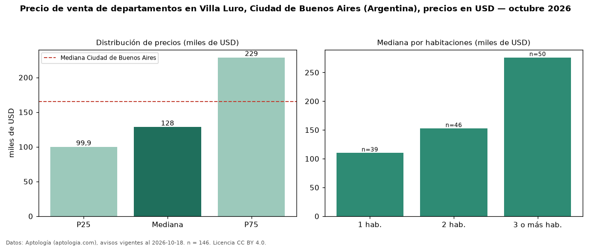 Precio de venta de departamentos en Villa Luro, Ciudad de Buenos Aires (Argentina), precios en USD — octubre 2026