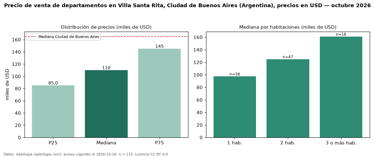 Precio de venta de departamentos en Villa Santa Rita, Ciudad de Buenos Aires (Argentina), precios en USD — octubre 2026