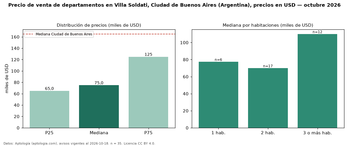 Precio de venta de departamentos en Villa Soldati, Ciudad de Buenos Aires (Argentina), precios en USD — octubre 2026