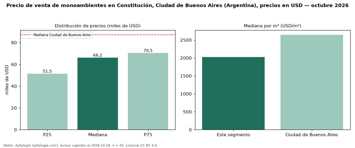 Precio de venta de monoambientes en Constitución, Ciudad de Buenos Aires (Argentina), precios en USD — octubre 2026