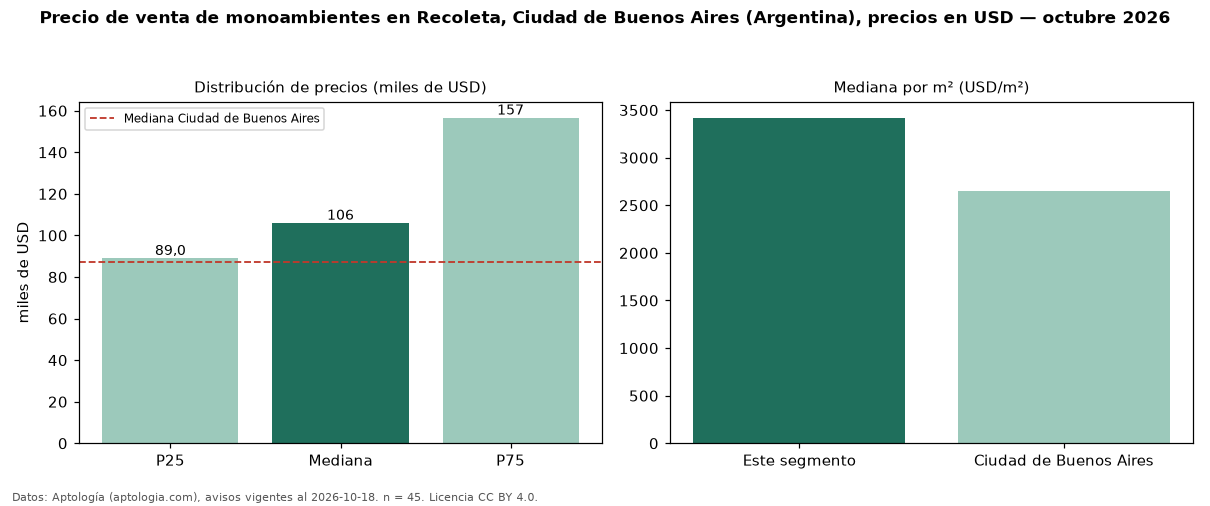 Precio de venta de monoambientes en Recoleta, Ciudad de Buenos Aires (Argentina), precios en USD — octubre 2026