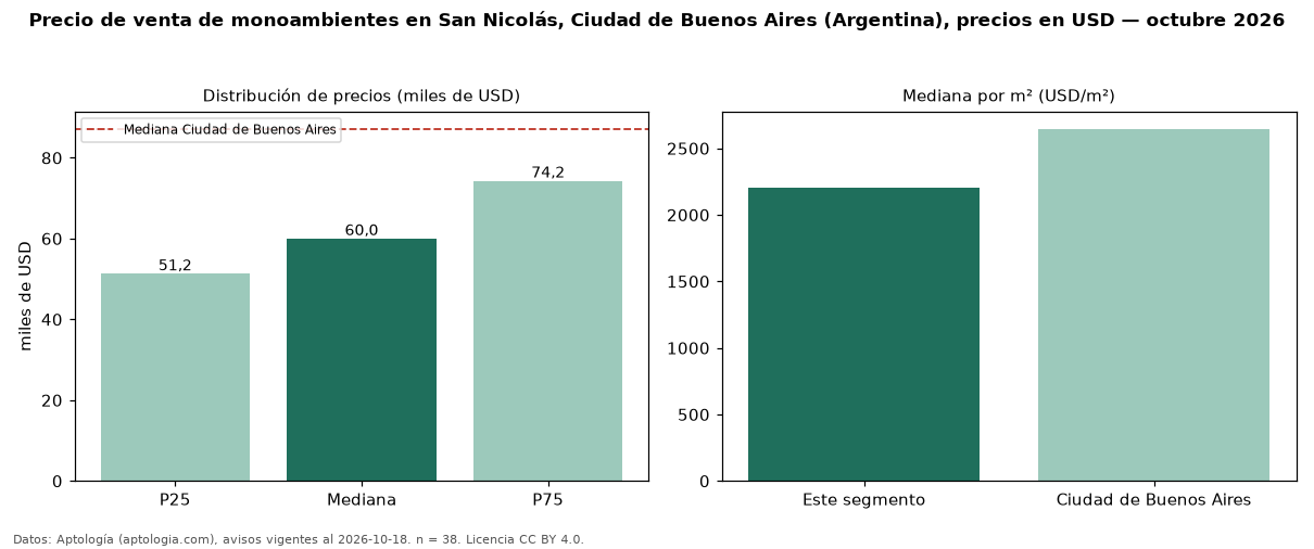 Precio de venta de monoambientes en San Nicolás, Ciudad de Buenos Aires (Argentina), precios en USD — octubre 2026