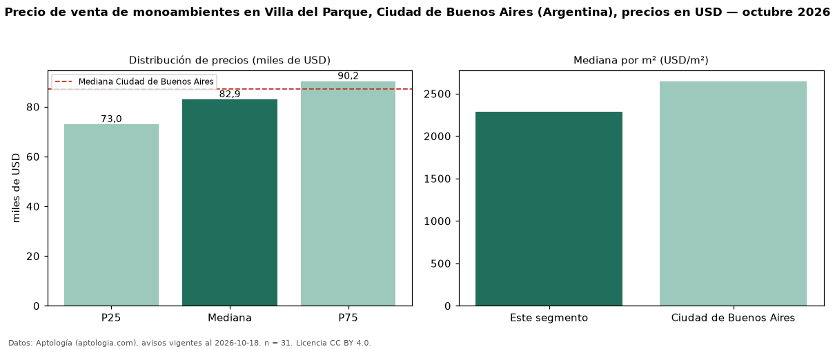 Precio de venta de monoambientes en Villa del Parque, Ciudad de Buenos Aires (Argentina), precios en USD — octubre 2026