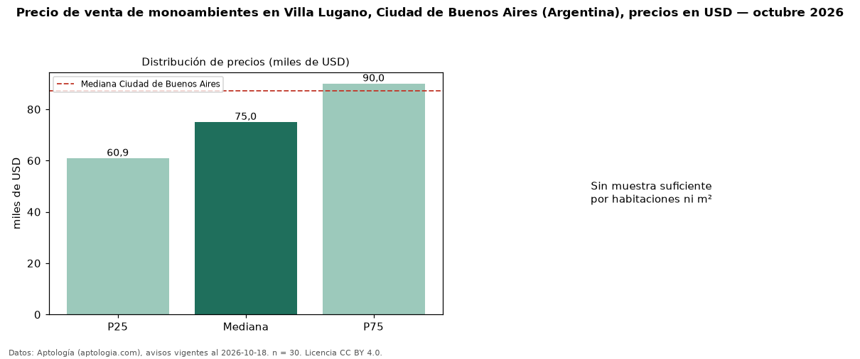 Precio de venta de monoambientes en Villa Lugano, Ciudad de Buenos Aires (Argentina), precios en USD — octubre 2026