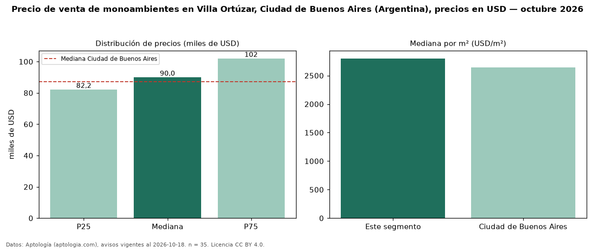 Precio de venta de monoambientes en Villa Ortúzar, Ciudad de Buenos Aires (Argentina), precios en USD — octubre 2026