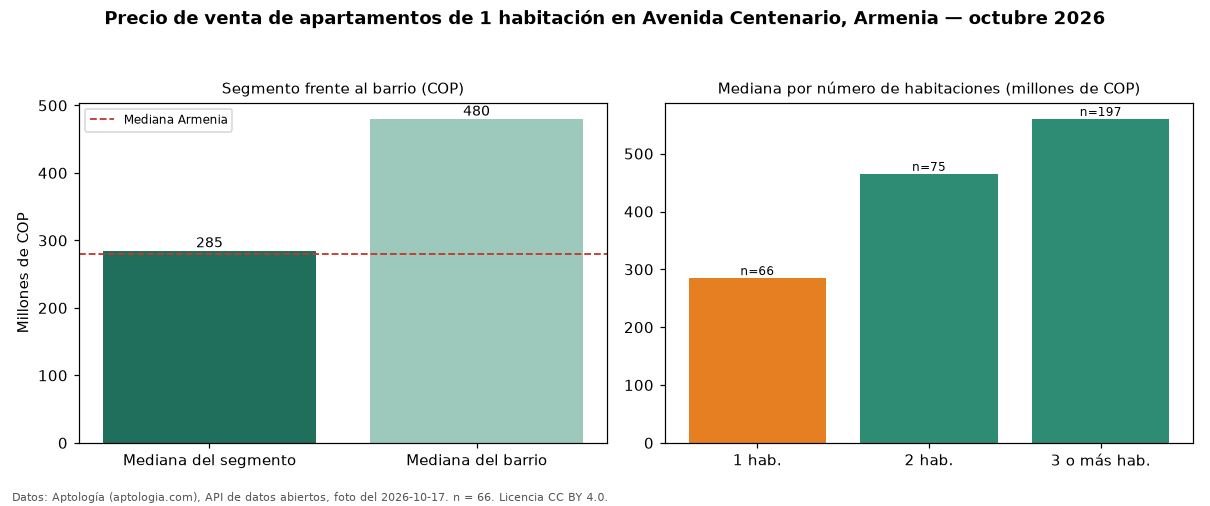 Precio de venta de apartamentos de 1 habitación en Avenida Centenario, Armenia — octubre 2026