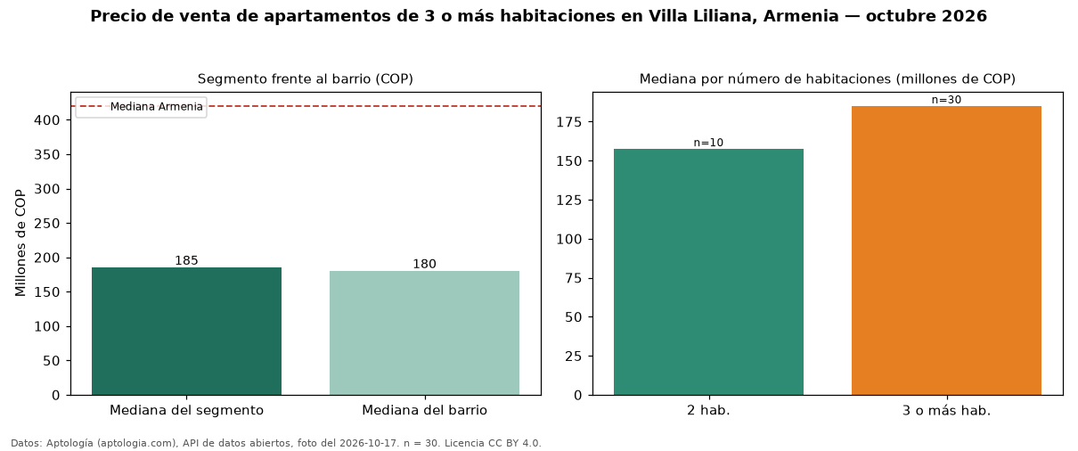 Precio de venta de apartamentos de 3 o más habitaciones en Villa Liliana, Armenia — octubre 2026