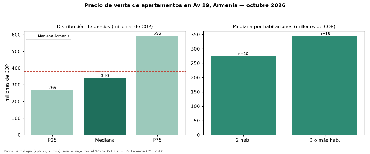 Precio de venta de apartamentos en Av 19, Armenia — octubre 2026