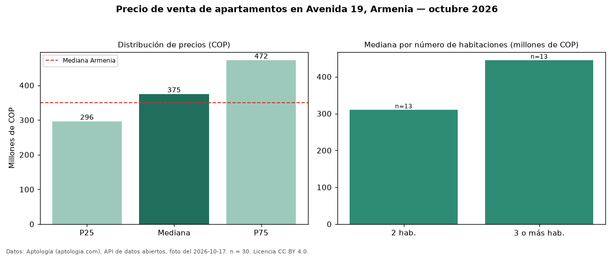Precio de venta de apartamentos en Avenida 19, Armenia — octubre 2026