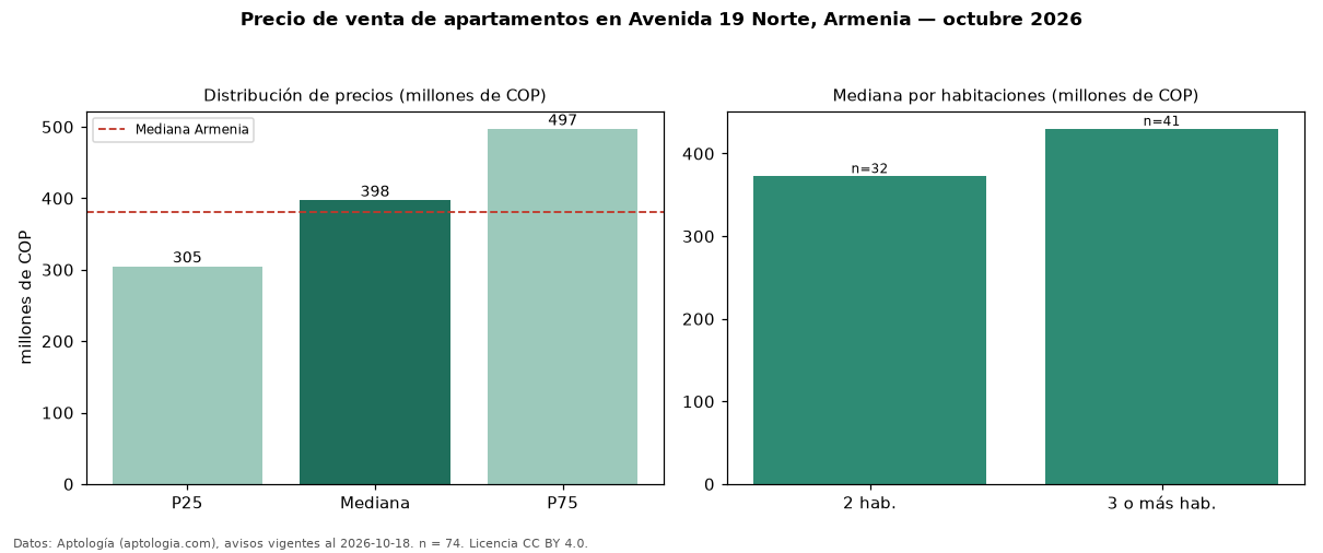 Precio de venta de apartamentos en Avenida 19 Norte, Armenia — octubre 2026