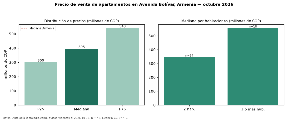 Precio de venta de apartamentos en Avenida Bolívar, Armenia — octubre 2026