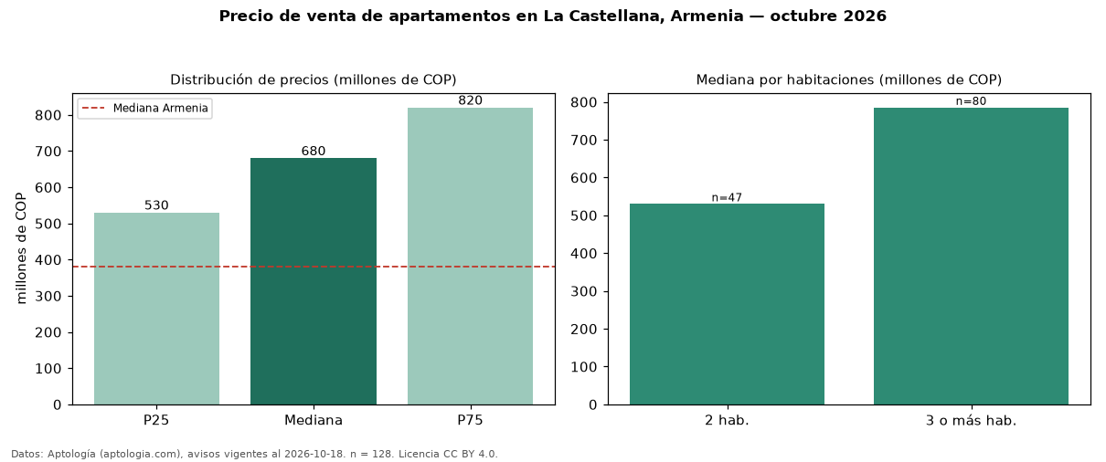 Precio de venta de apartamentos en La Castellana, Armenia — octubre 2026