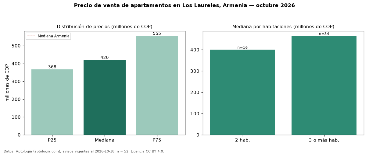 Precio de venta de apartamentos en Los Laureles, Armenia — octubre 2026