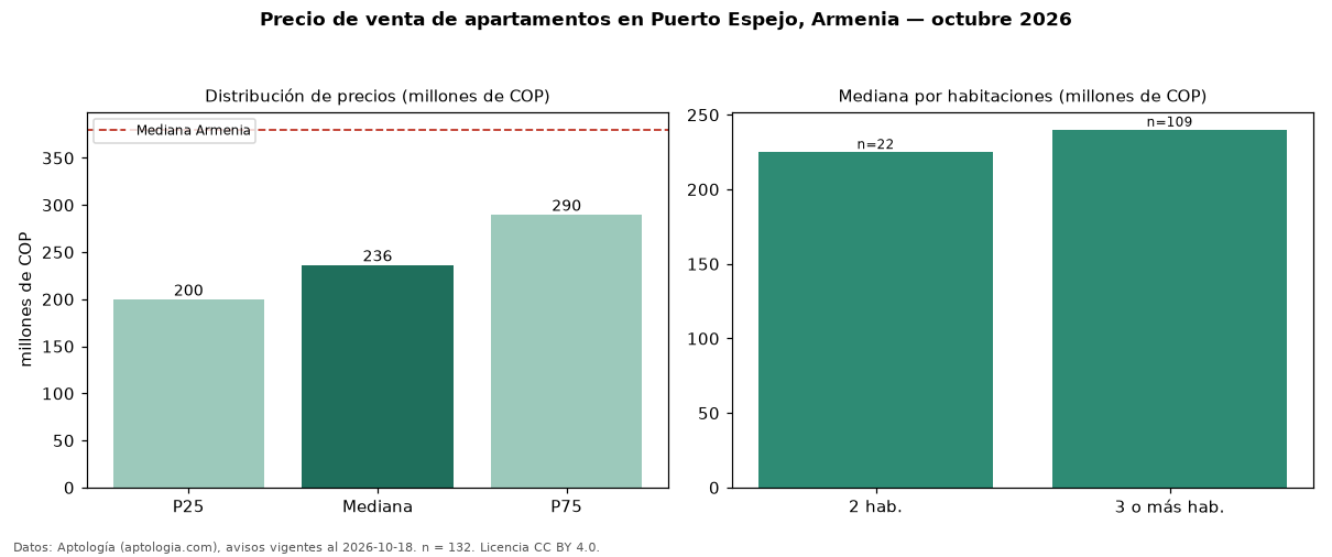 Precio de venta de apartamentos en Puerto Espejo, Armenia — octubre 2026