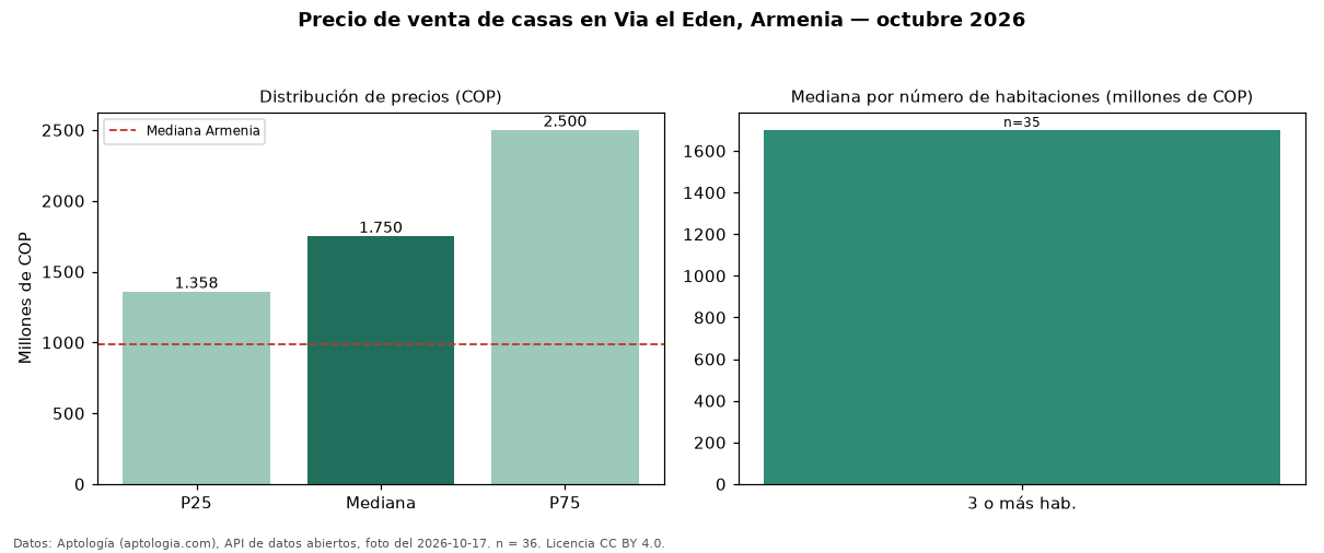 Precio de venta de casas en Via el Eden, Armenia — octubre 2026