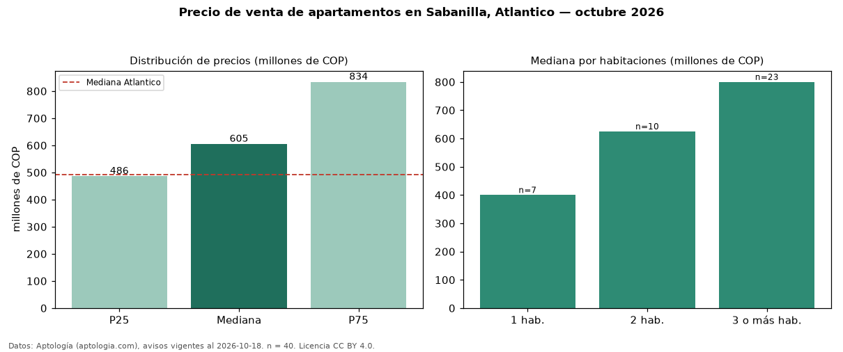 Precio de venta de apartamentos en Sabanilla, Atlantico — octubre 2026