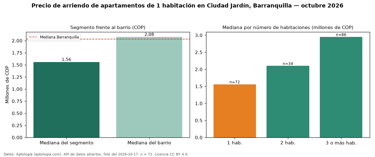 Precio de arriendo de apartamentos de 1 habitación en Ciudad Jardín, Barranquilla — octubre 2026