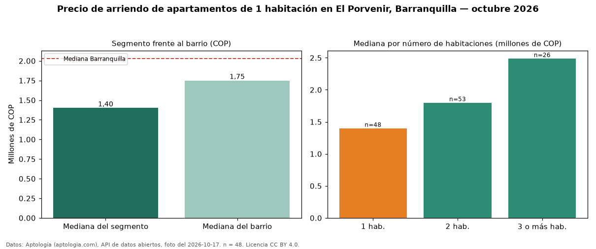 Precio de arriendo de apartamentos de 1 habitación en El Porvenir, Barranquilla — octubre 2026
