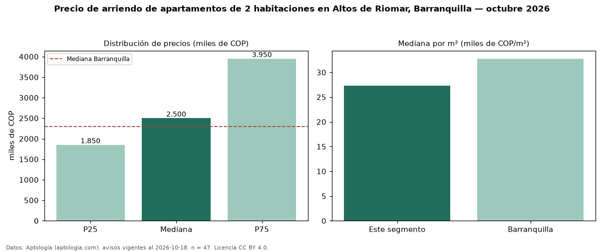 Precio de arriendo de apartamentos de 2 habitaciones en Altos de Riomar, Barranquilla — octubre 2026