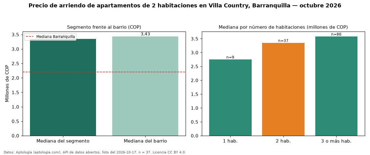 Precio de arriendo de apartamentos de 2 habitaciones en Villa Country, Barranquilla — octubre 2026