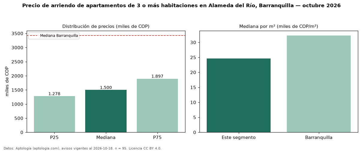 Precio de arriendo de apartamentos de 3 o más habitaciones en Alameda del Río, Barranquilla — octubre 2026