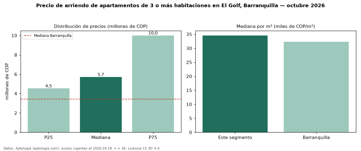 Precio de arriendo de apartamentos de 3 o más habitaciones en El Golf, Barranquilla — octubre 2026