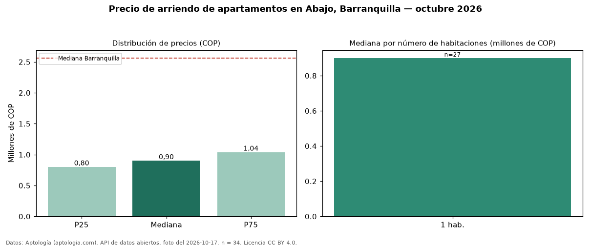 Precio de arriendo de apartamentos en Abajo, Barranquilla — octubre 2026
