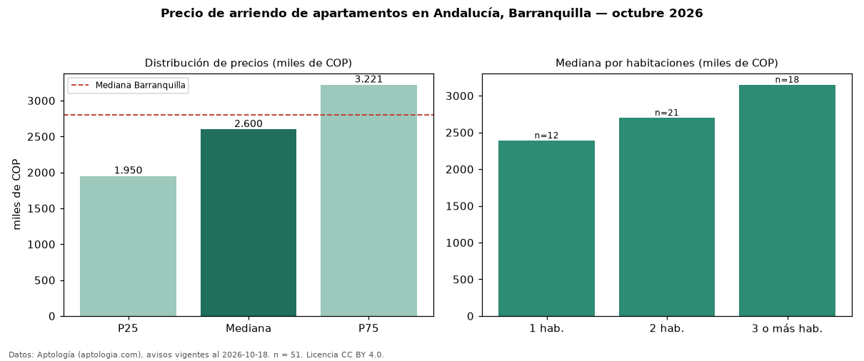 Precio de arriendo de apartamentos en Andalucía, Barranquilla — octubre 2026