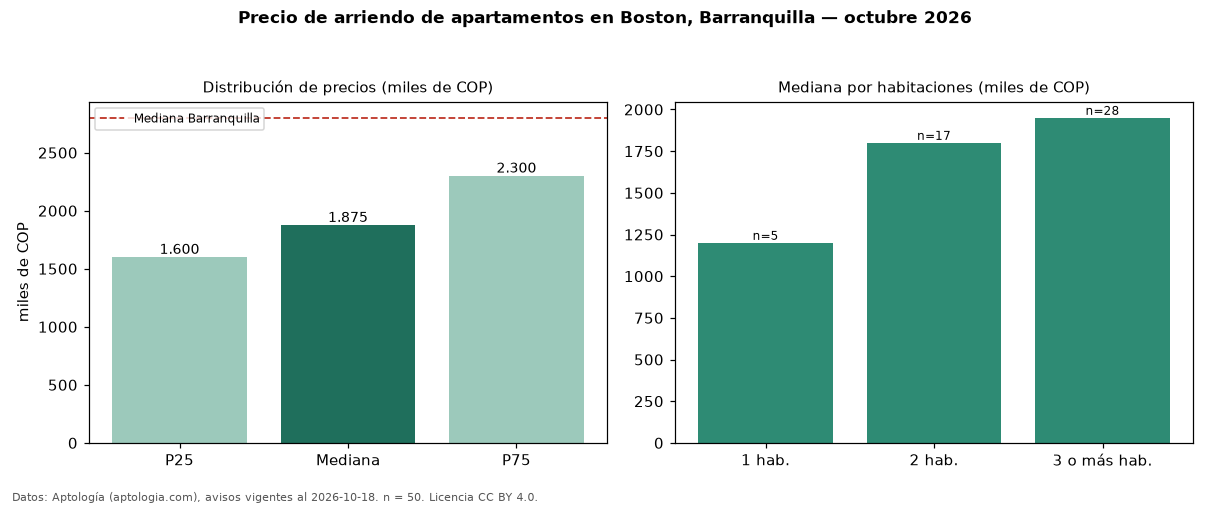 Precio de arriendo de apartamentos en Boston, Barranquilla — octubre 2026
