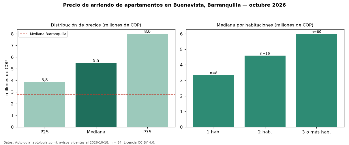 Precio de arriendo de apartamentos en Buenavista, Barranquilla — octubre 2026
