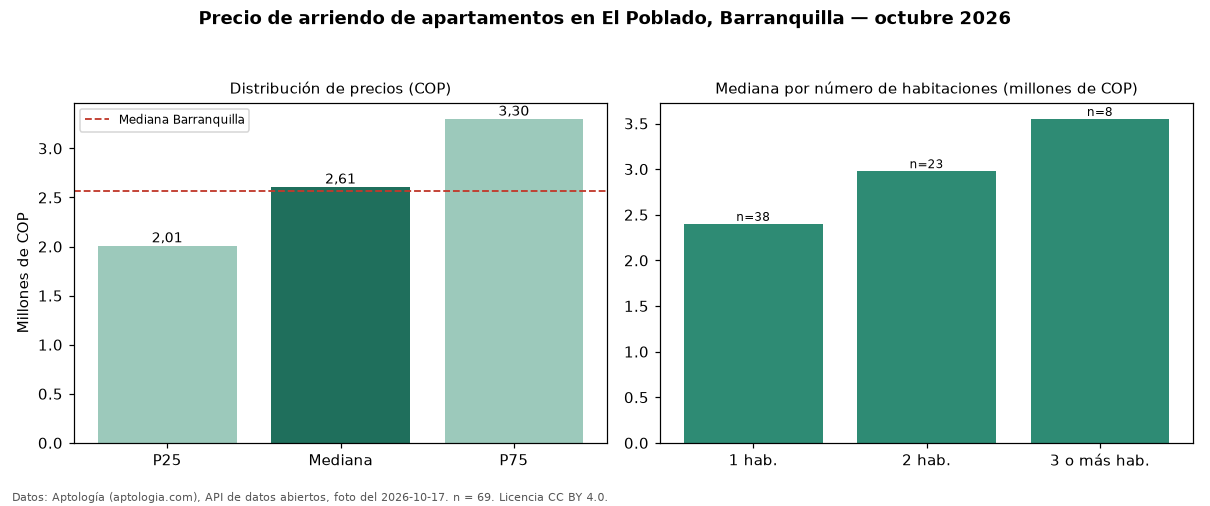 Precio de arriendo de apartamentos en El Poblado, Barranquilla — octubre 2026