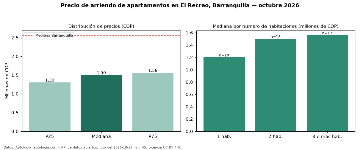 Precio de arriendo de apartamentos en El Recreo, Barranquilla — octubre 2026