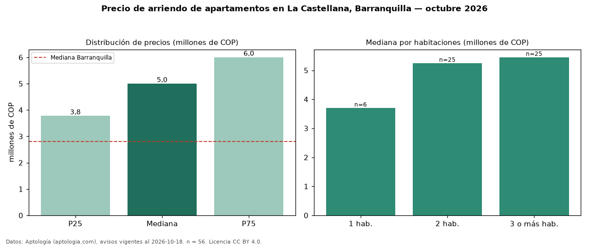 Precio de arriendo de apartamentos en La Castellana, Barranquilla — octubre 2026