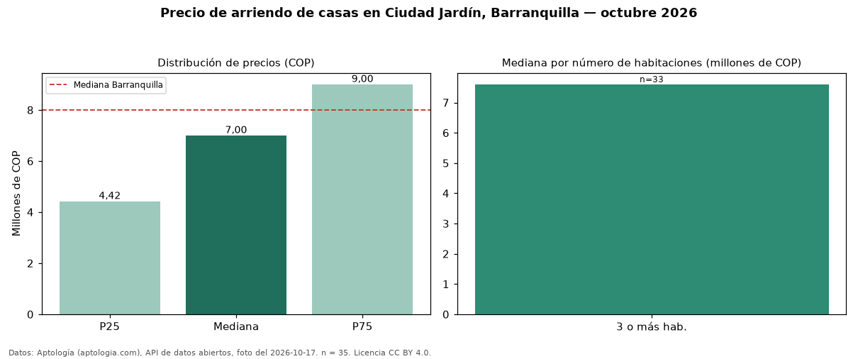 Precio de arriendo de casas en Ciudad Jardín, Barranquilla — octubre 2026