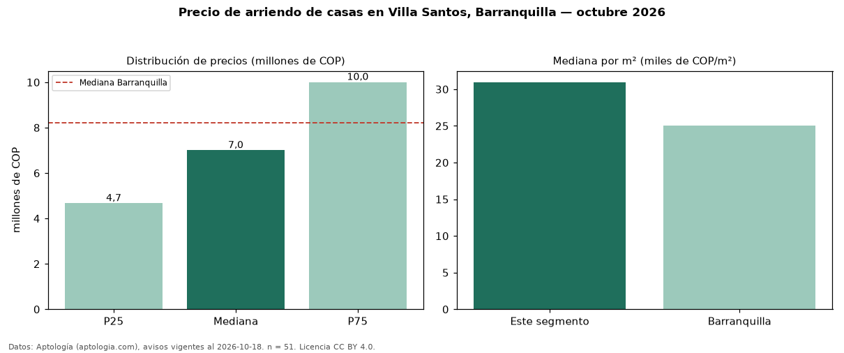 Precio de arriendo de casas en Villa Santos, Barranquilla — octubre 2026