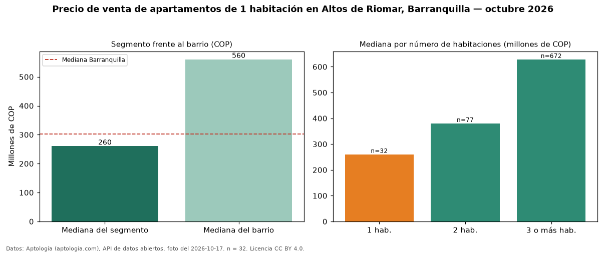 Precio de venta de apartamentos de 1 habitación en Altos de Riomar, Barranquilla — octubre 2026